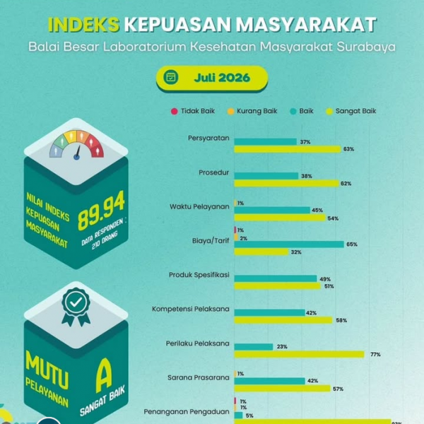 Indeks Kepuasan Masyarakat (IKM) Labkesmas Surabaya Juli 2026